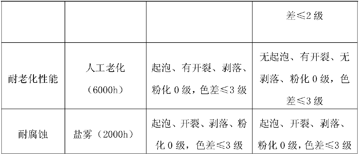 Transmission line tower fluorocarbon coating having resistance to ultraviolet rays and ageing, and preparation method thereof