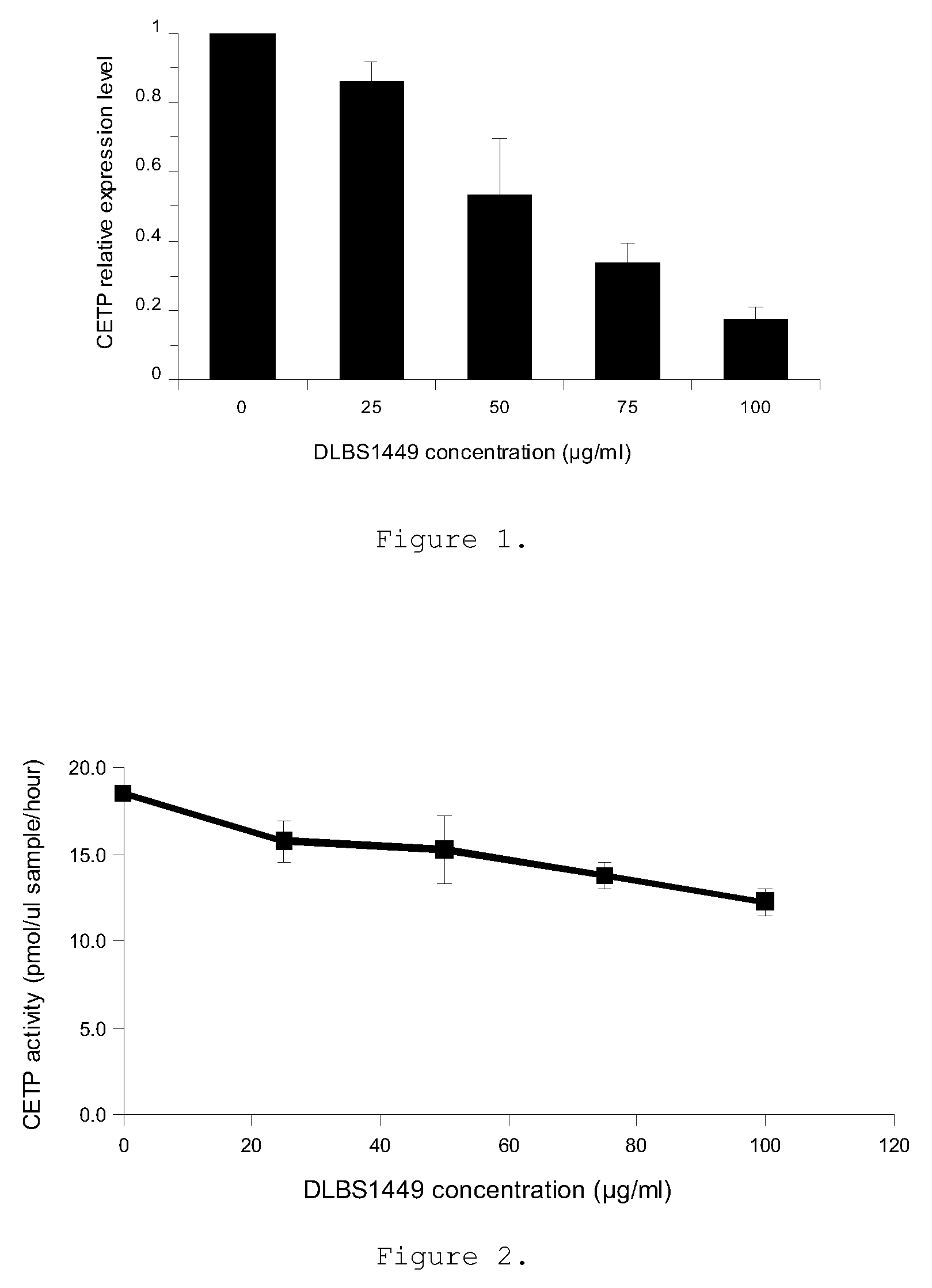 <i>Phaleria macrocarpa </i>extract, extraction process and its use as cholesteryl ester transferase protein (CETP) inhibitor