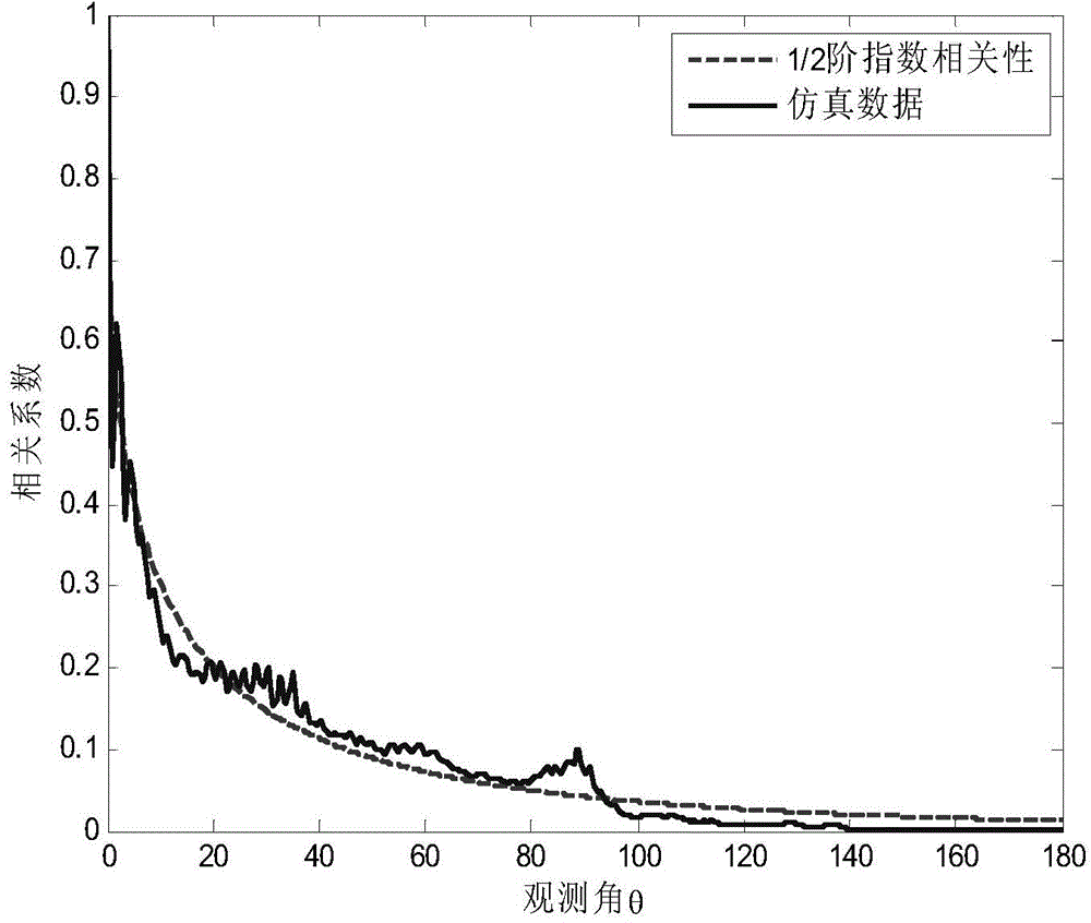 Object modeling method of random configuration of collaborative detection network