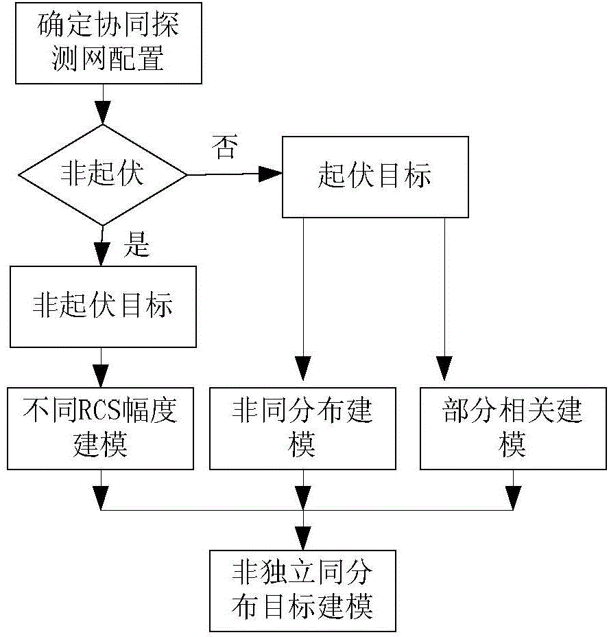 Object modeling method of random configuration of collaborative detection network