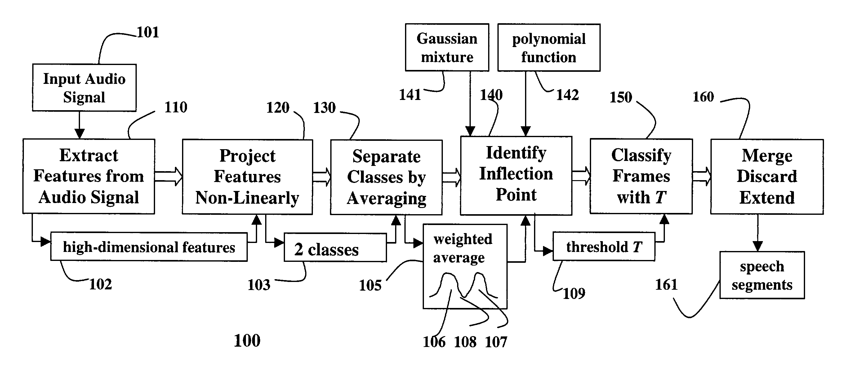 Classifier-based non-linear projection for continuous speech segmentation