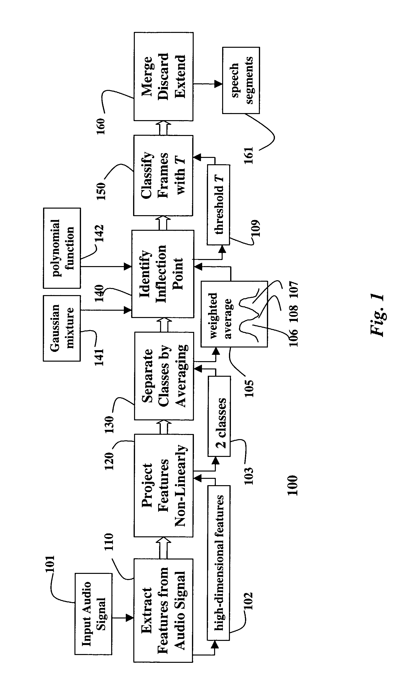 Classifier-based non-linear projection for continuous speech segmentation