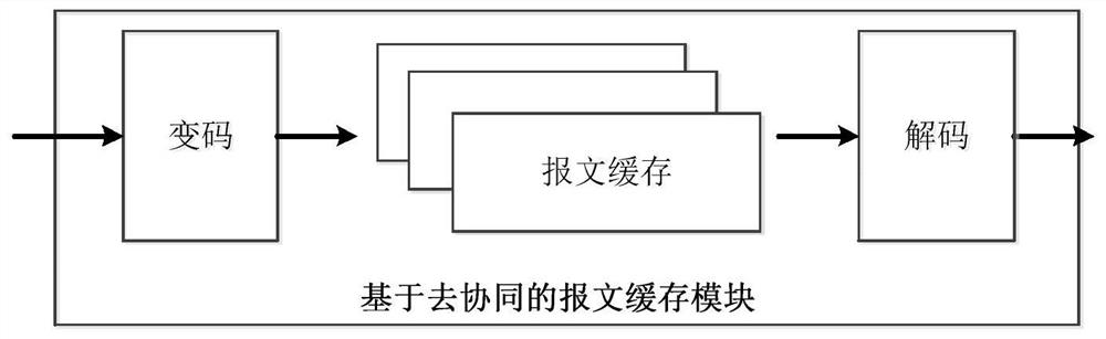 Security switching chip, implementation method and network switching equipment based on mimicry idea