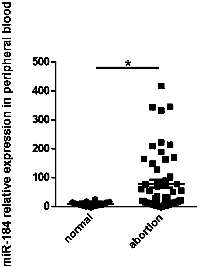 Application of miR-184 in early warning of spontaneous abortion