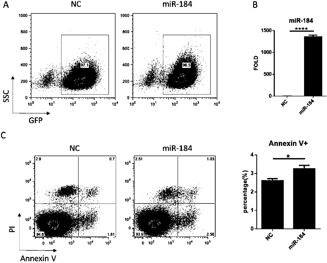 Application of miR-184 in early warning of spontaneous abortion