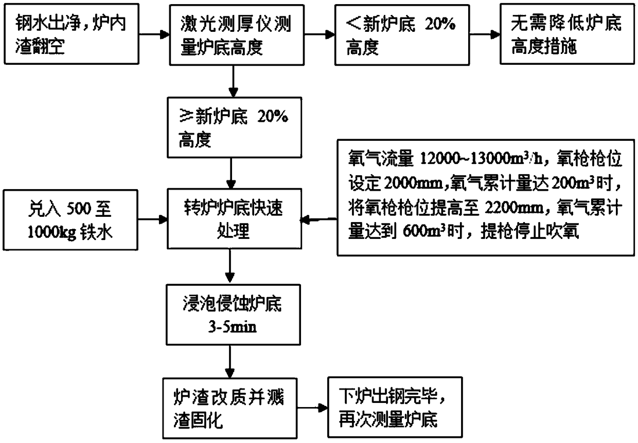 Method for quickly reducing height of converter bottom