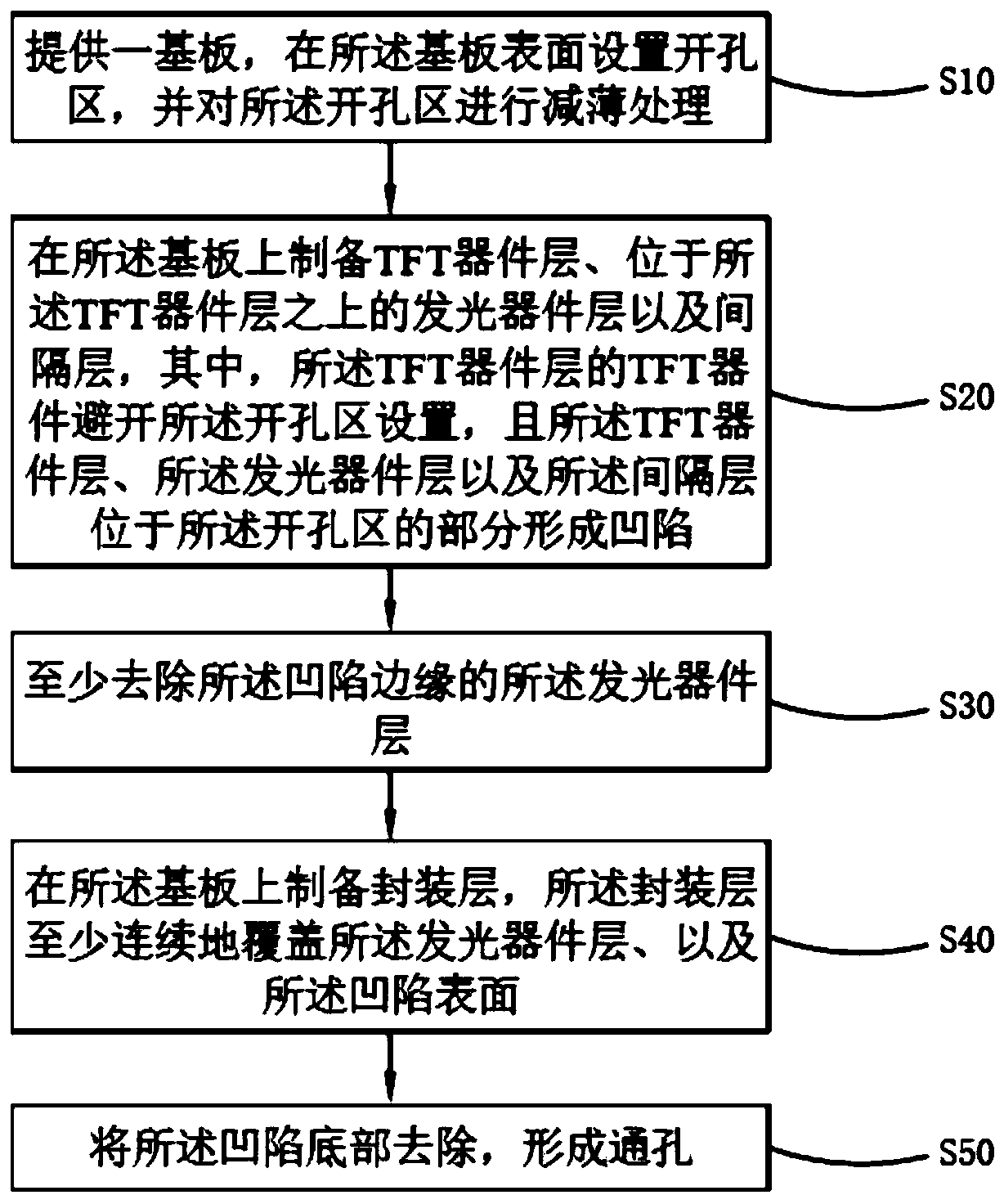 OLED display panel and manufacturing method thereof