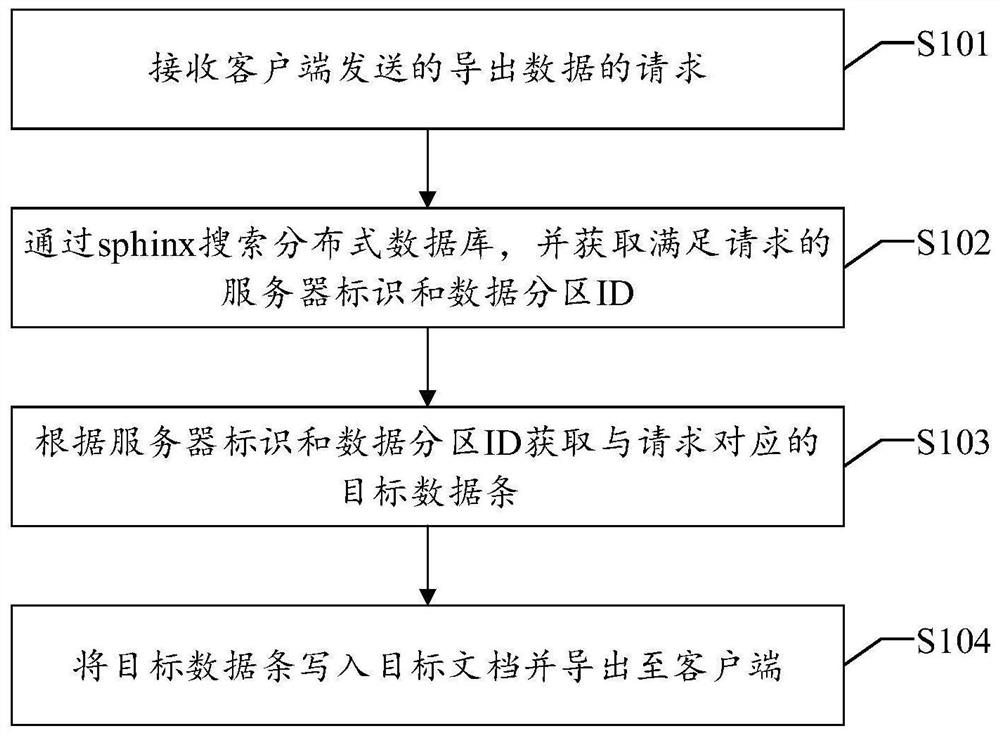 A data export method and device for a distributed large single table