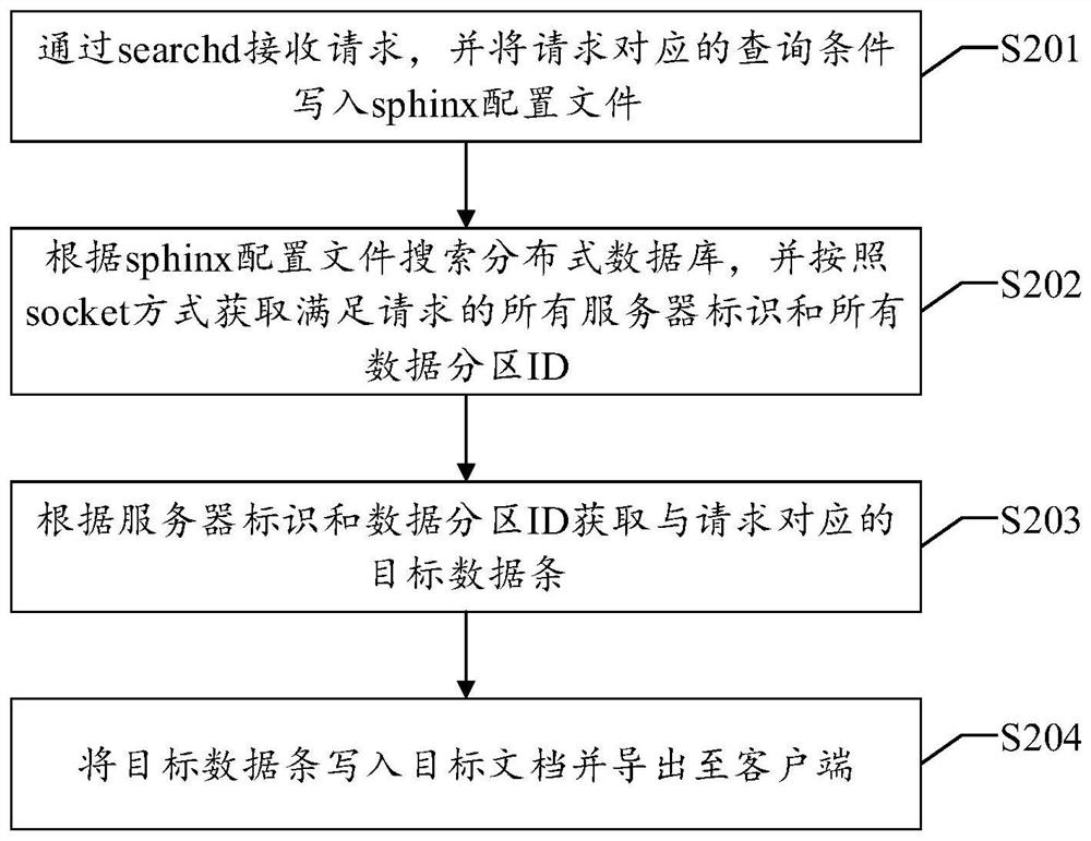 A data export method and device for a distributed large single table