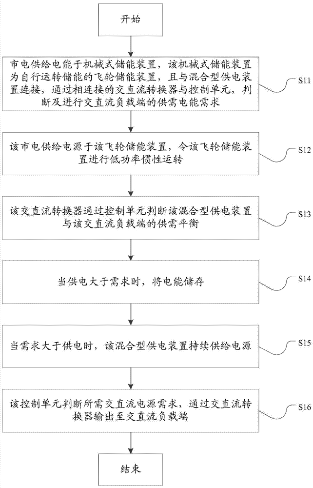 Hybrid renewable energy and energy storage system power supply system and its control method