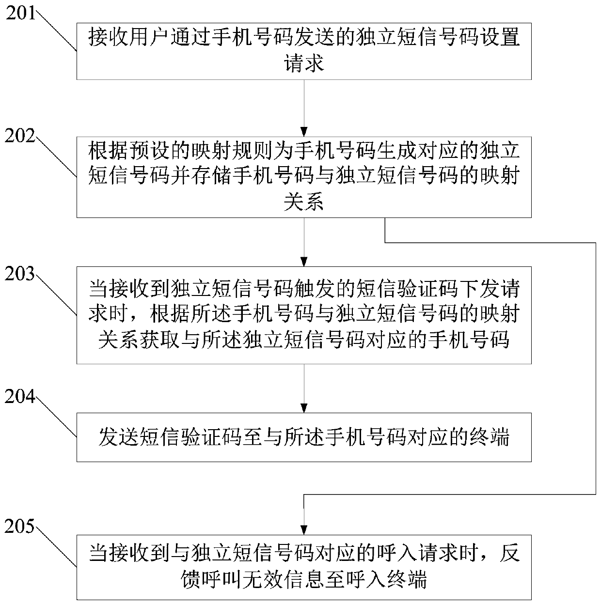 Mobile phone number leakage prevention method, device and system and gateway