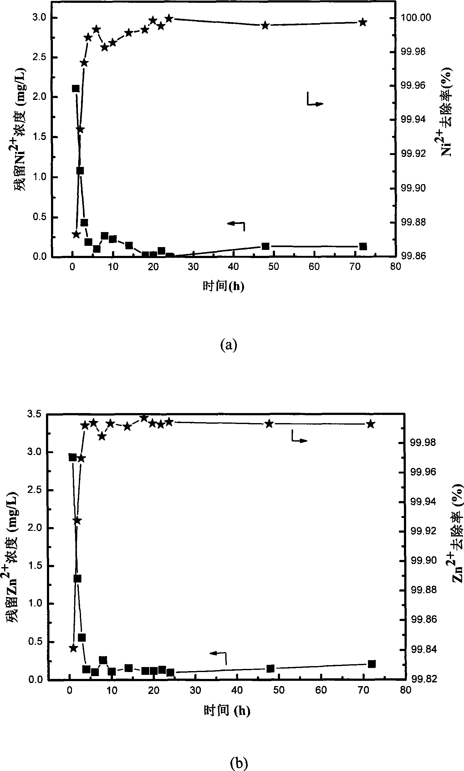 Method for processing electroplating waste containing Ni2+, Zn2+ and Cr3+