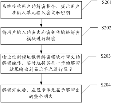 System for realizing encryption and decryption process visualization and realization methods for realizing visualization of encryption and decryption processes