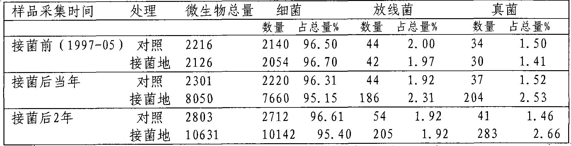 Method for promoting growth of young pinus tabulaeformis plantations