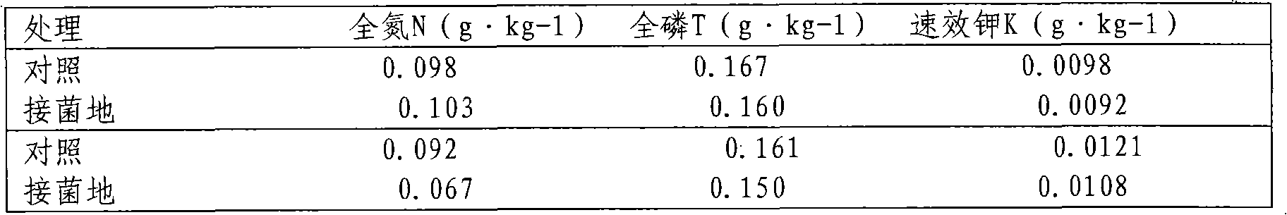 Method for promoting growth of young pinus tabulaeformis plantations