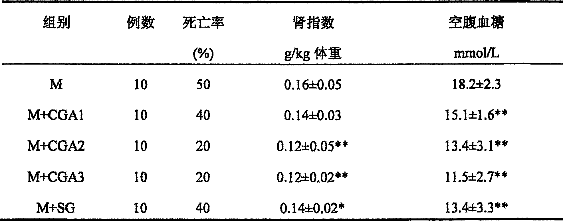 Application of chlorogenic acid for preparing medicine to treat diabetes complications