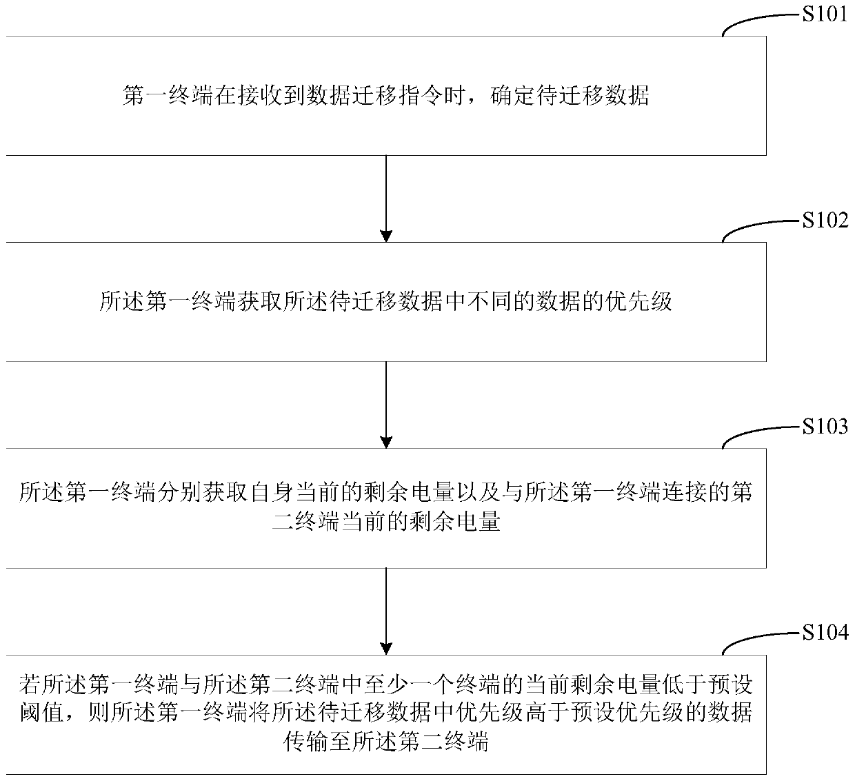 Data migration method, terminal device, and computer-readable storage medium