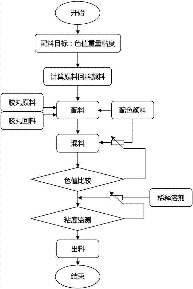 Automatic gelatin pill mixing and toning device and method