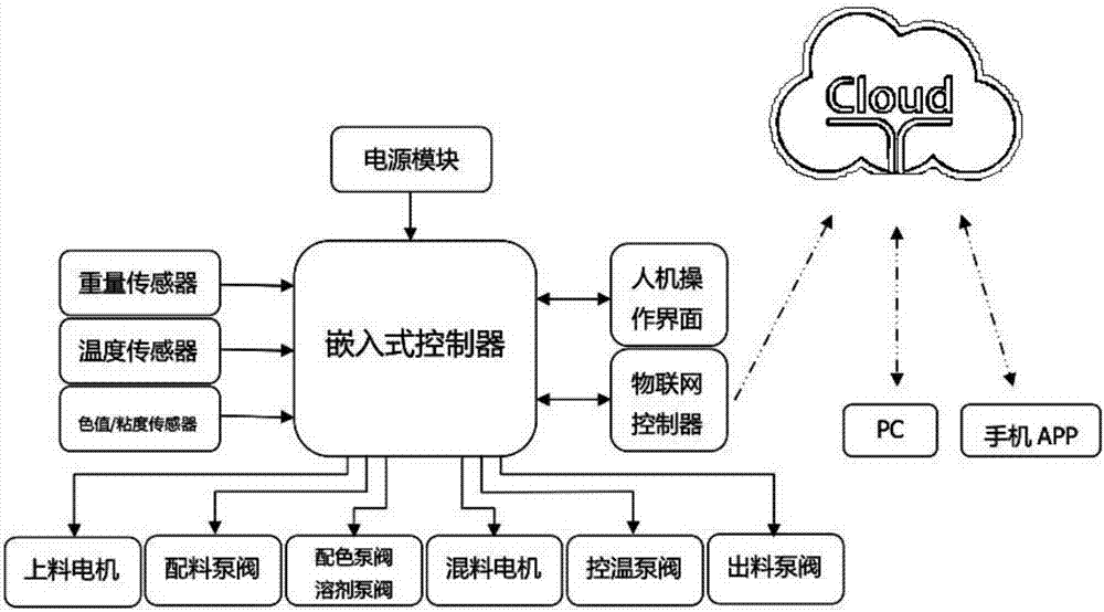 Automatic gelatin pill mixing and toning device and method