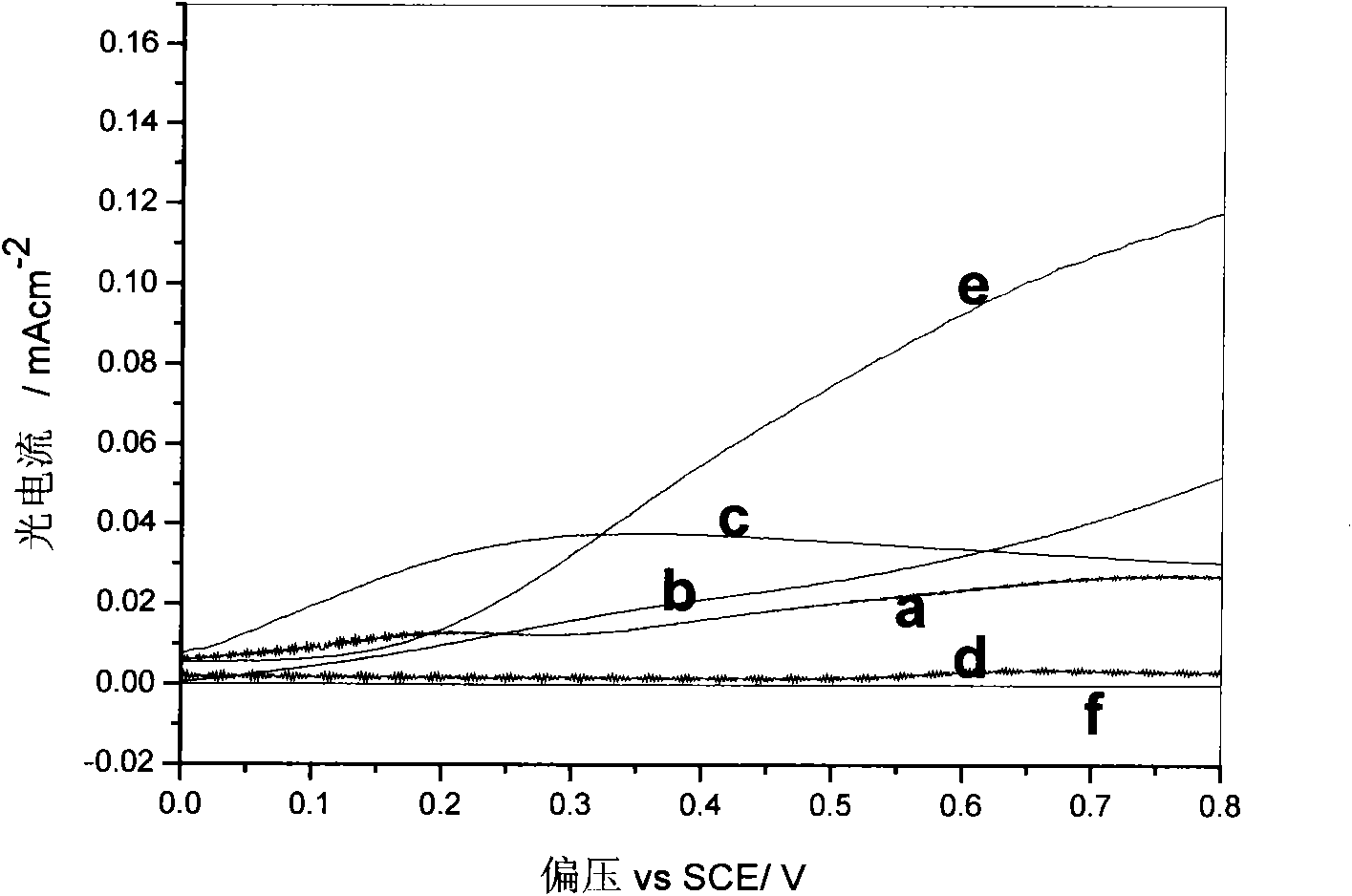 Organic semiconductor visible light photocatalyst with membrane structure and preparation method and application thereof