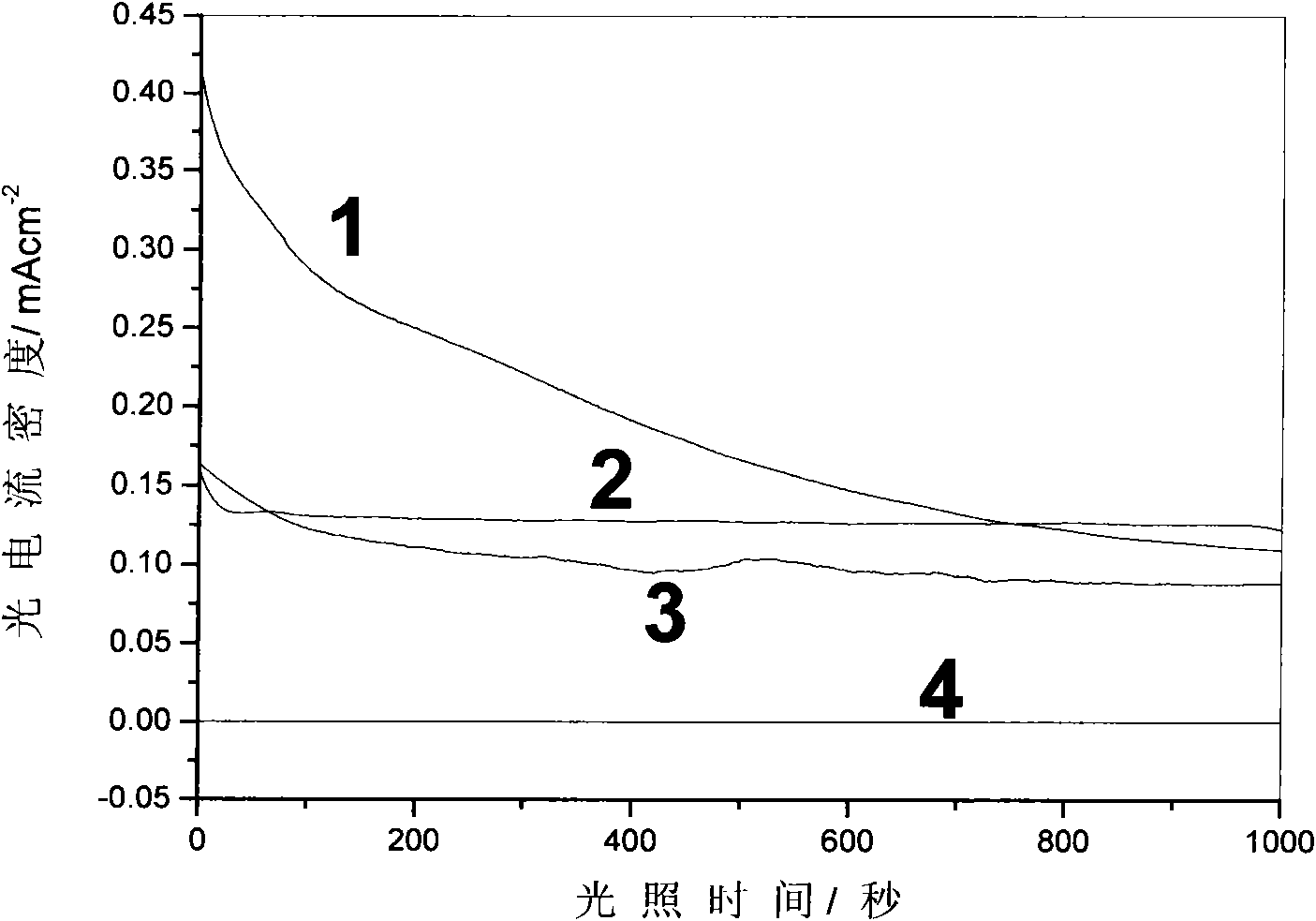 Organic semiconductor visible light photocatalyst with membrane structure and preparation method and application thereof