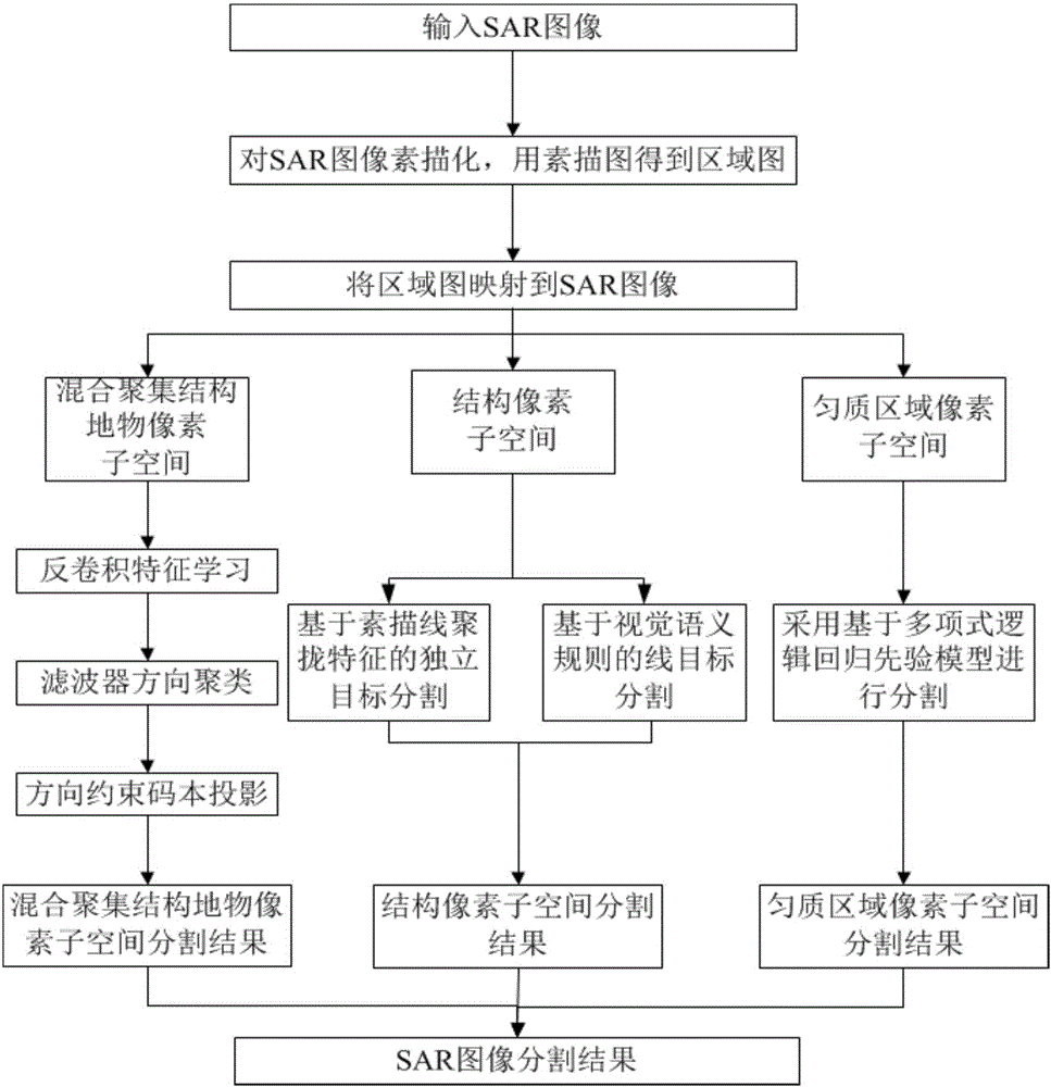 SAR image segmentation method based on deconvolution network and sketch direction constraint