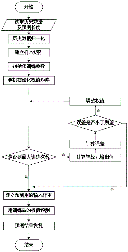 A Method of Weather Forecasting