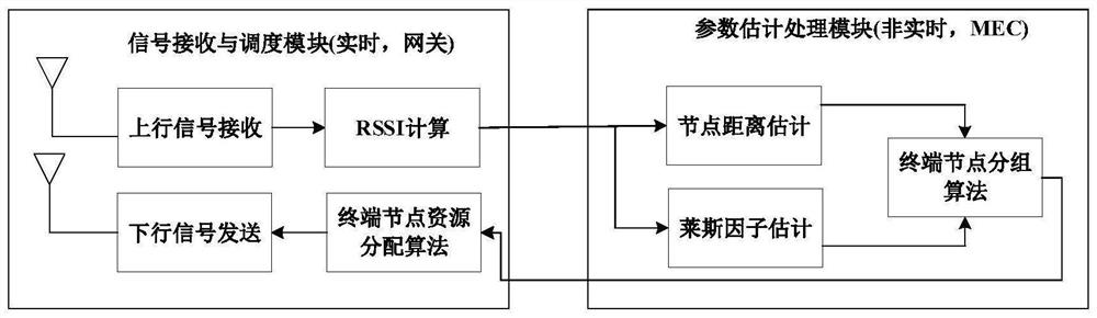 Mass node access resource allocation method and device, terminal and storage medium