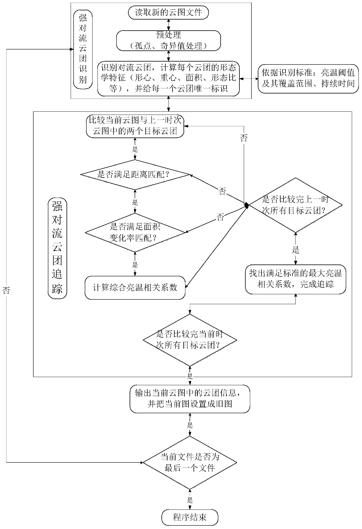 Mesoscale convection system identification and tracking method based on stationary satellite infrared cloud atlas