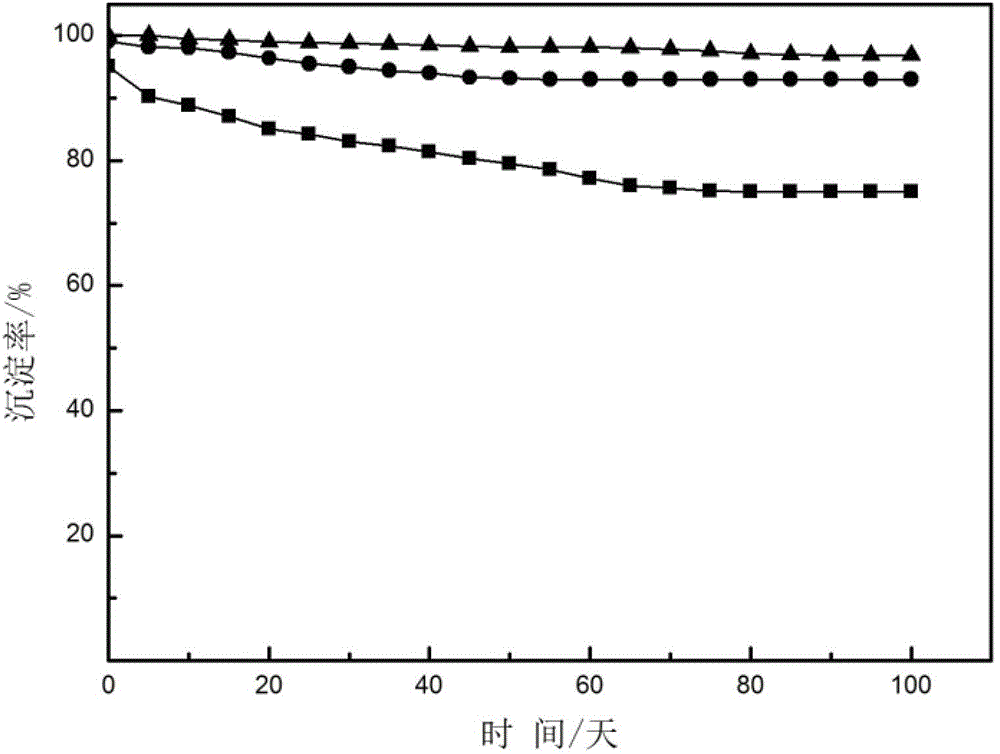 Preparation method of iron oxide particle