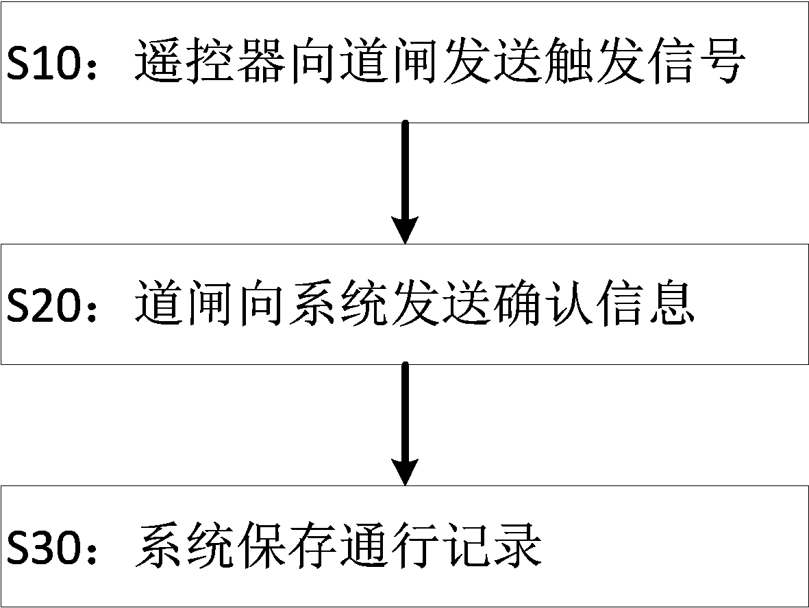 Method for saving pass record by remote controller triggering system