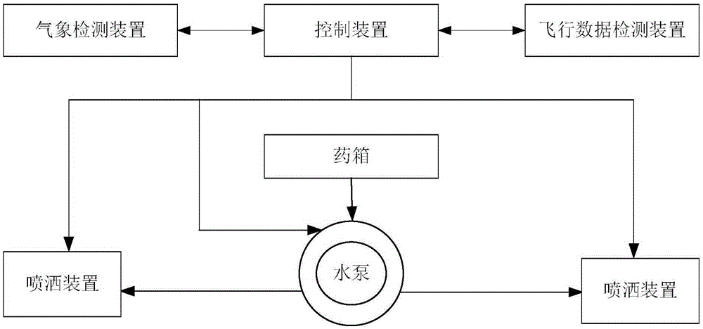 Multi-rotor unmanned aerial vehicle sprinkling system and sprinkling control method