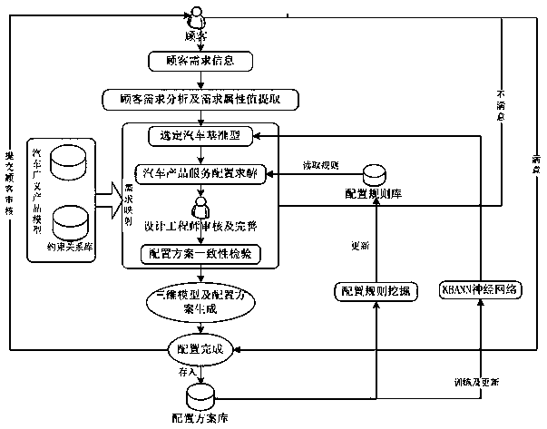 Intelligent configuration method for automobile generalized products