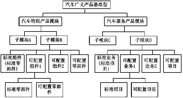 Intelligent configuration method for automobile generalized products