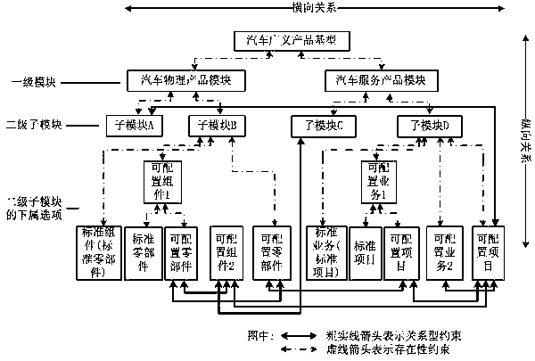 Intelligent configuration method for automobile generalized products