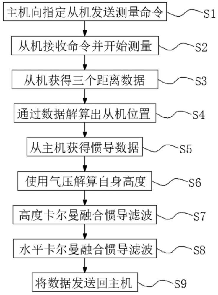 Airborne UWB positioning method for unmanned aerial vehicles