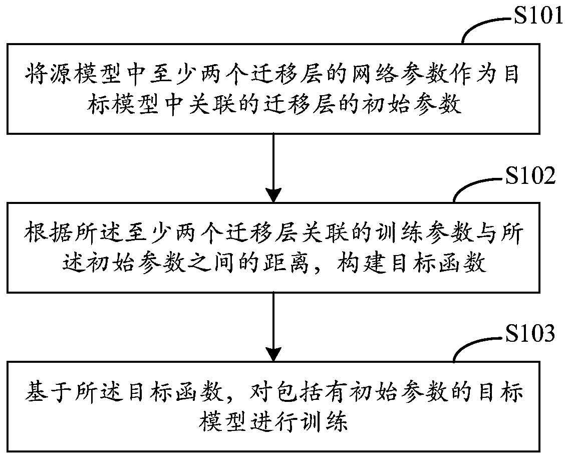 Model migration training method, device and equipment, and storage medium