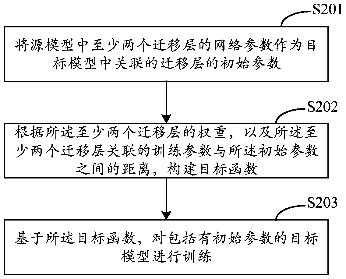 Model migration training method, device and equipment, and storage medium