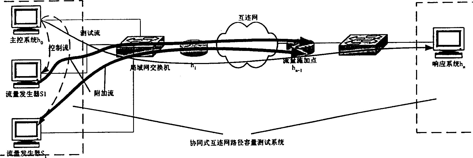 Test method and system of path capacity in cooperative internet