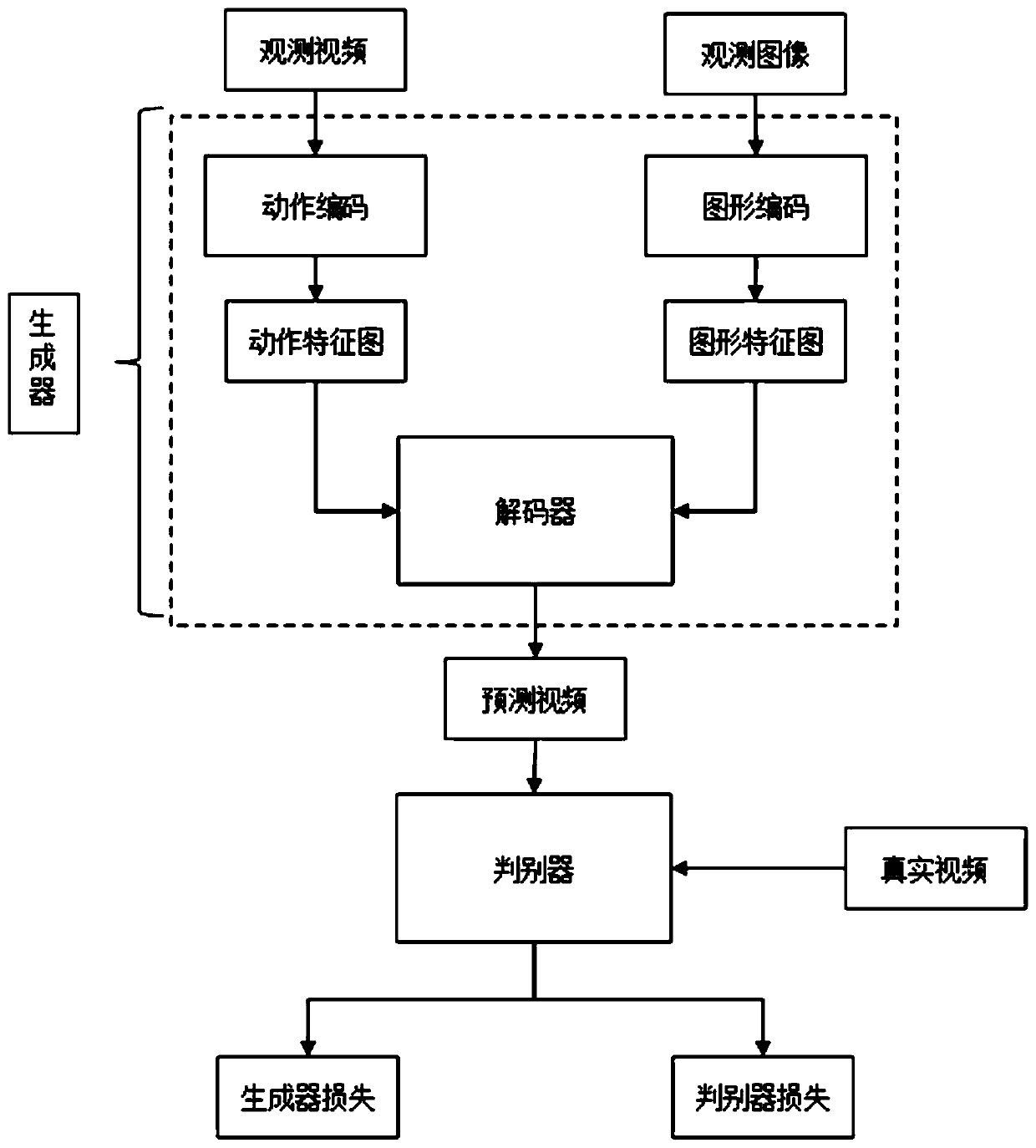 A video abnormal behavior detection method based on action prediction