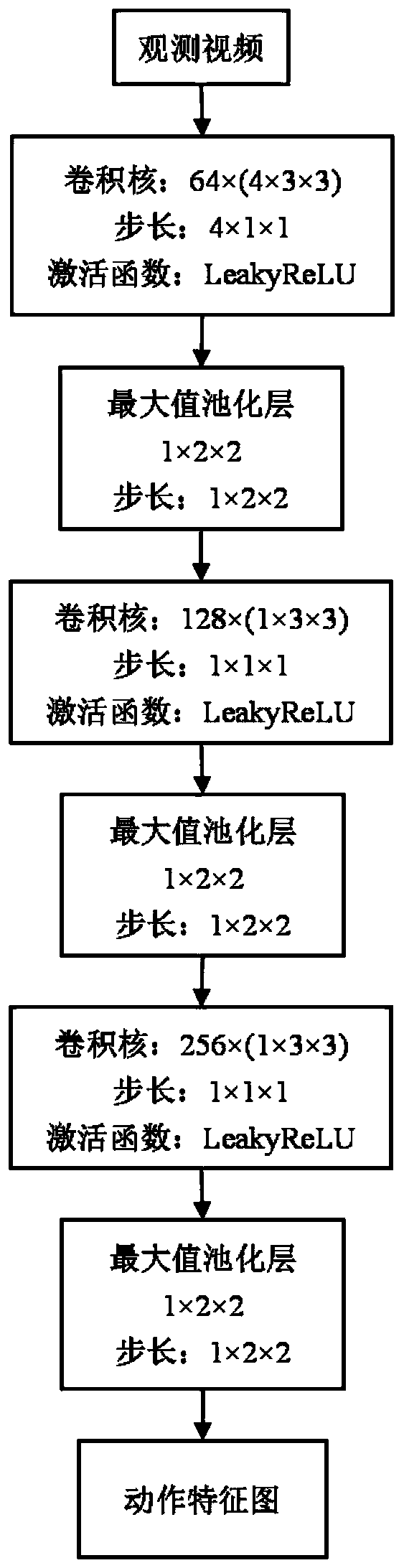 A video abnormal behavior detection method based on action prediction