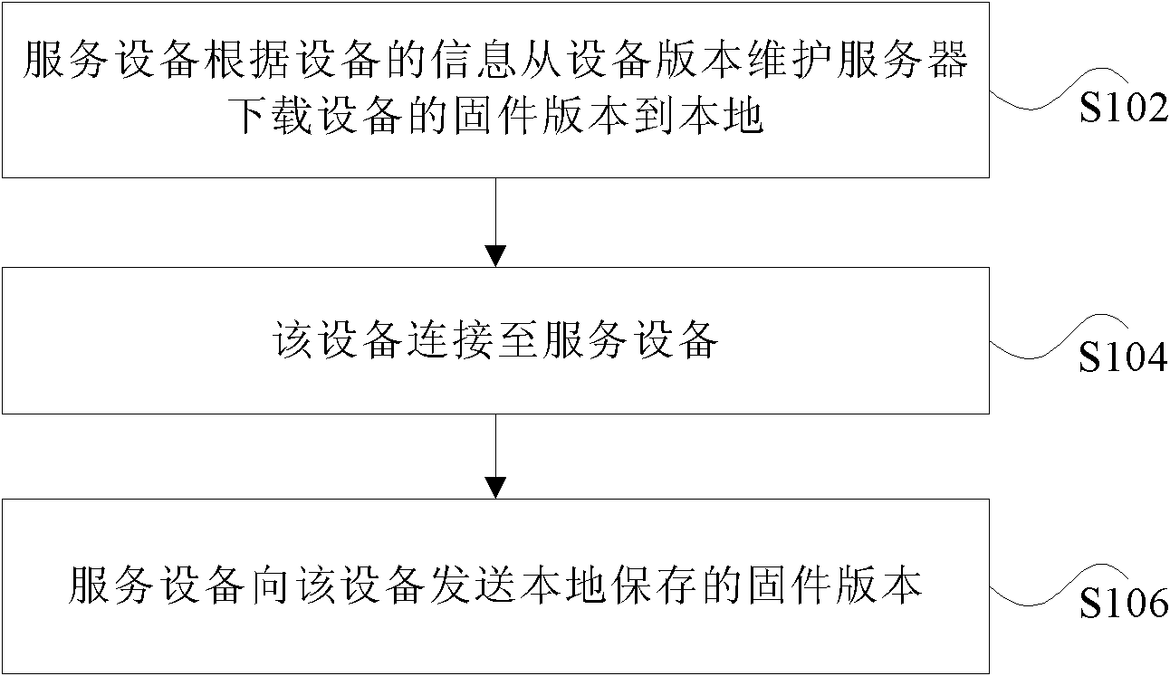 Method and device for upgrading firmware version