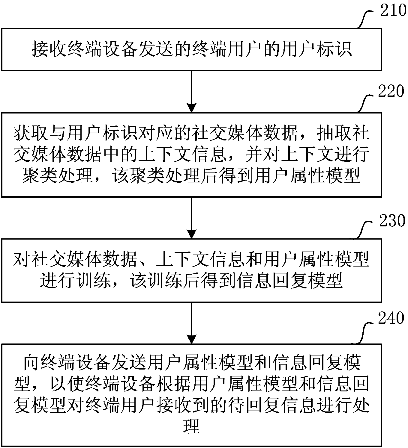 Message processing method, device and system