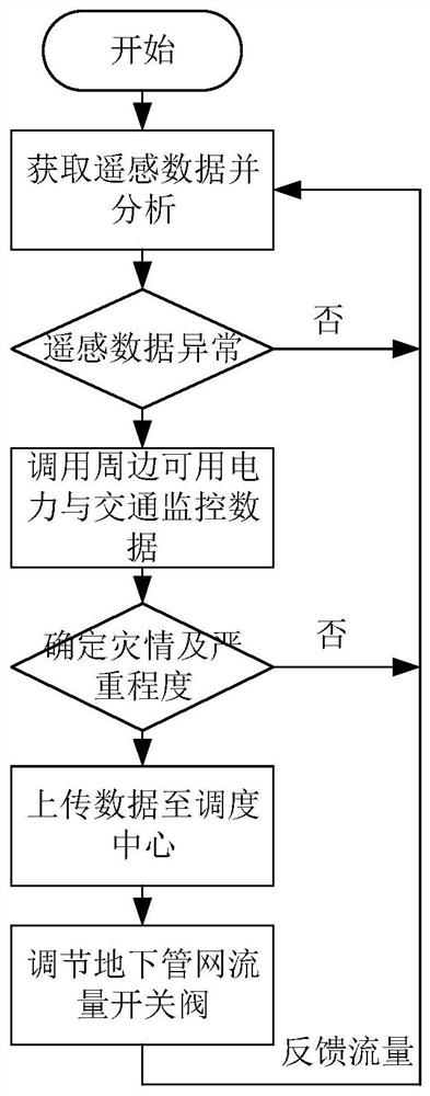 Flood diagnosis and scheduling method and system for urban power transmission line