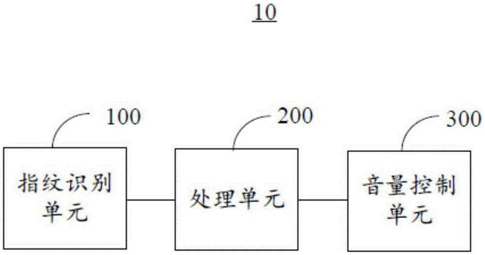 Sound volume control device and mobile terminal