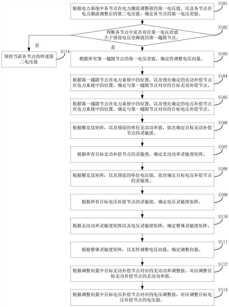 Method and device for adjusting node voltage in power system