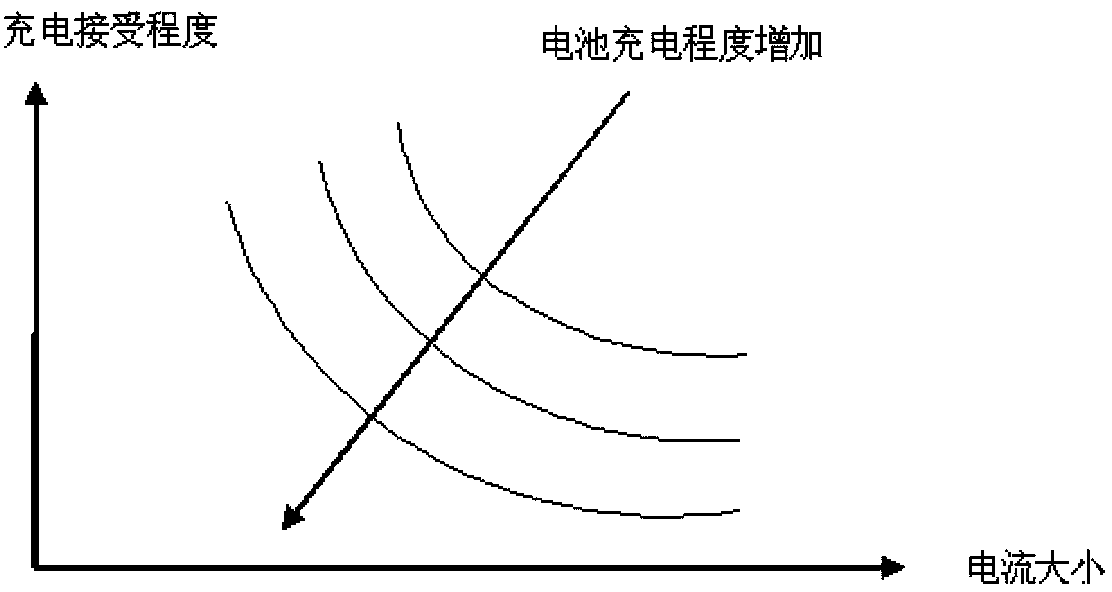 Quick charge method and device for secondary battery