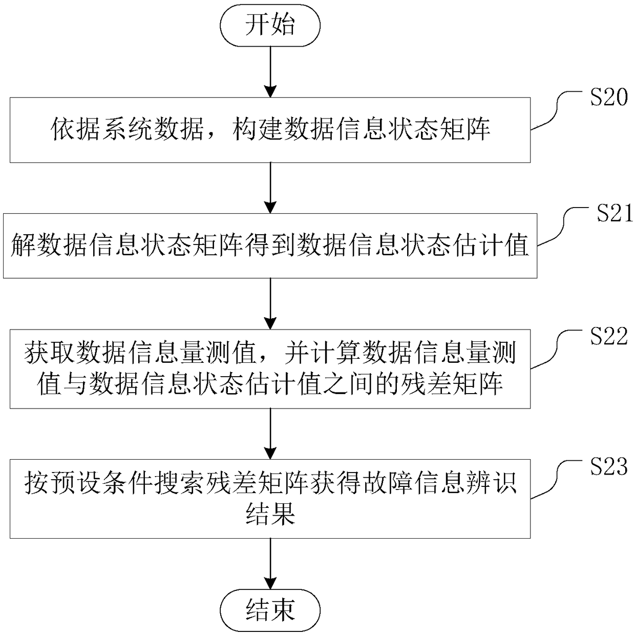 Intelligent substation secondary system fault diagnosis method, device and device