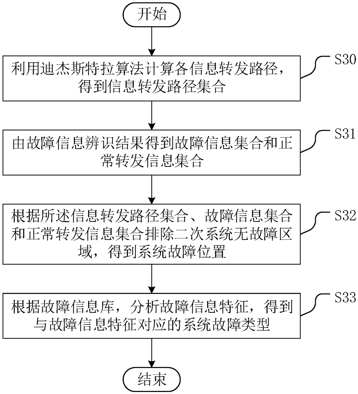 Intelligent substation secondary system fault diagnosis method, device and device