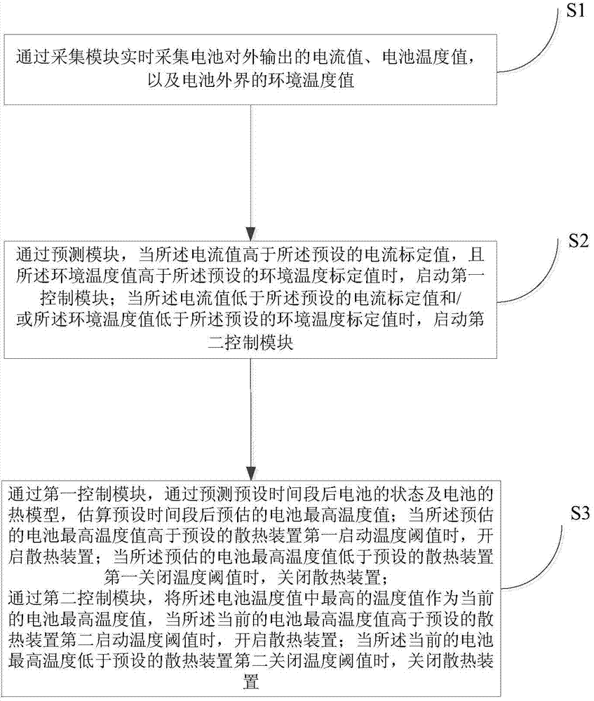 Power cell heat management device and method